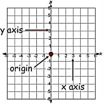 Cartesian System