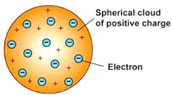 Thomson’s Model of an Atom