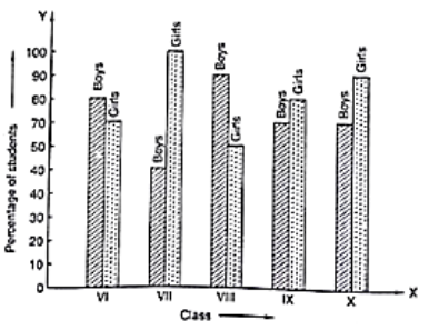 Bar graph shows the results of an annual examination in a secondary school