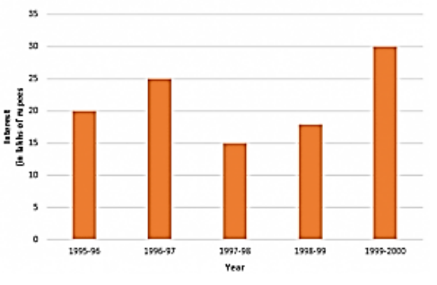 The vertical bar graph