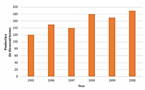 The vertical bar graph