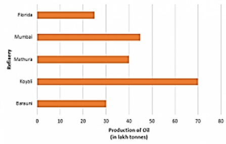 The horizontal bar graph