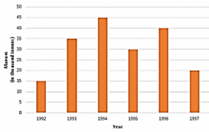 The vertical bar graph