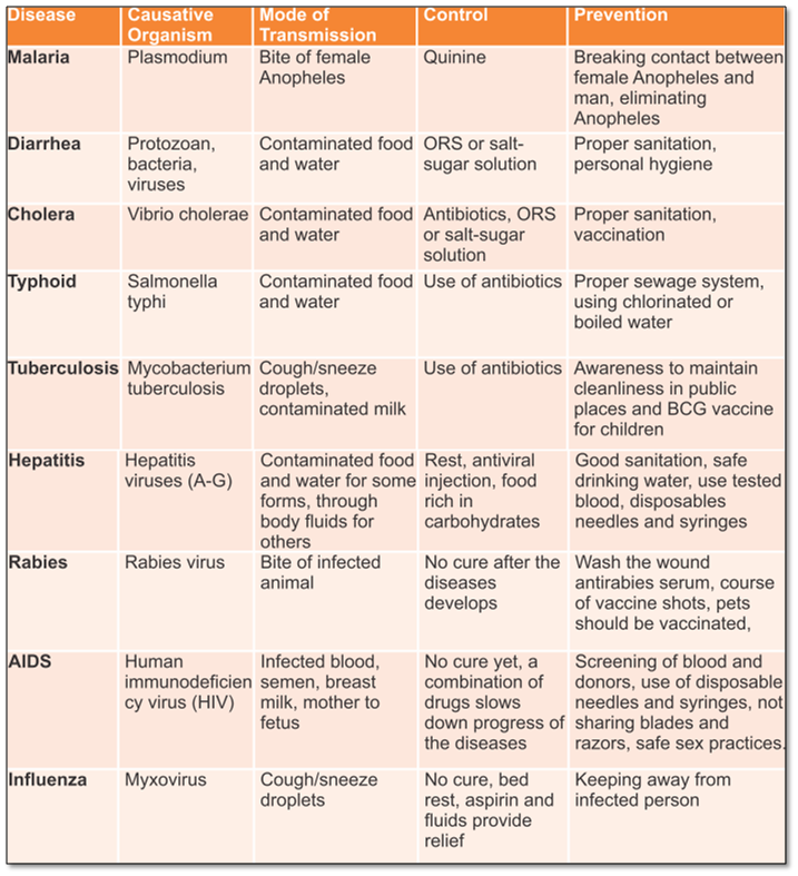 Revision Notes for Science Chapter 13 - Why do we fall ill (Class 9th