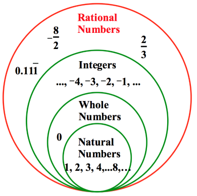 The Rational Number System Worksheet