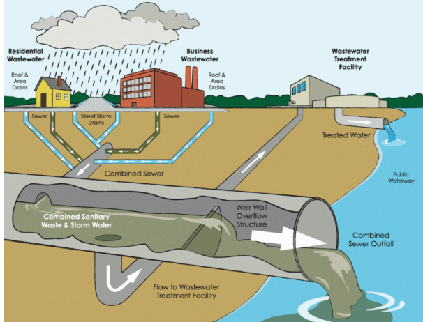 Revision Notes for Science Chapter 18 - Wastewater Story (Class