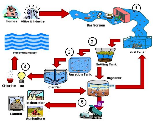 CBSE Class 7 Science Notes Chapter 18 Wastewater Story