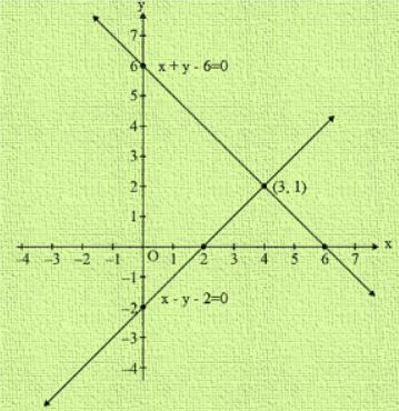 Graph Linear Equation X Y 2 Tessshebaylo