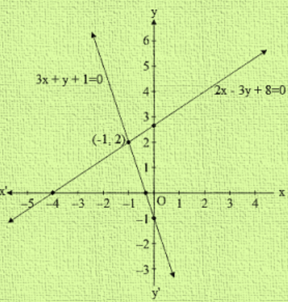 Two lines intersect at a point