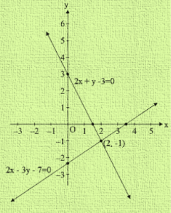 Two lines intersect at a point P