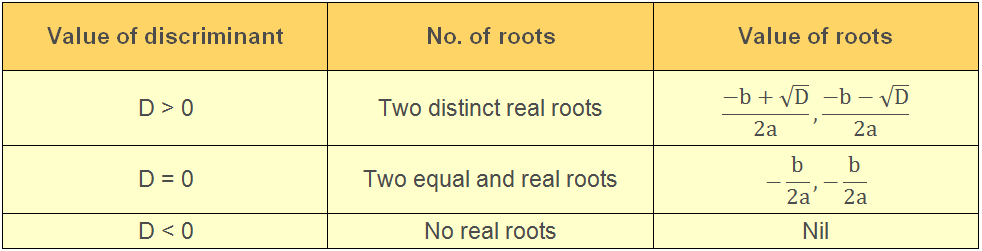 Value of Discriminant