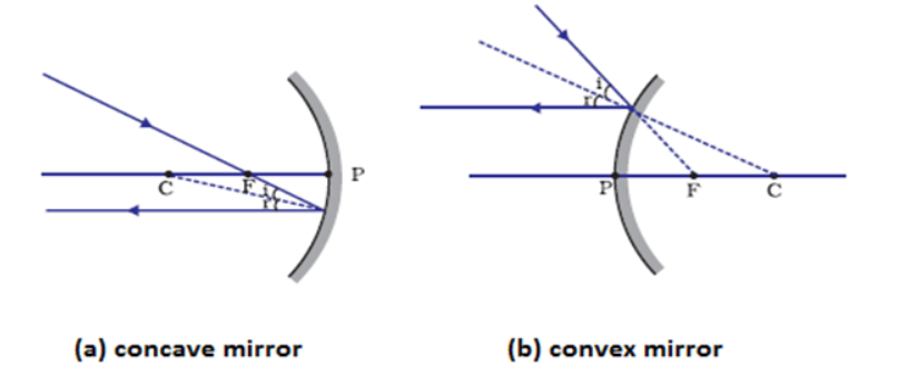 concave angle of reflection calc