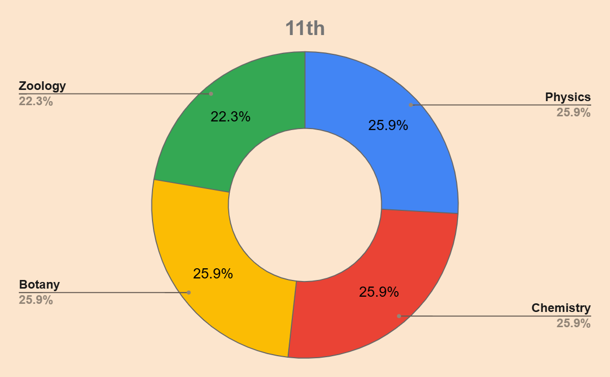 Class 11th Question Distribution