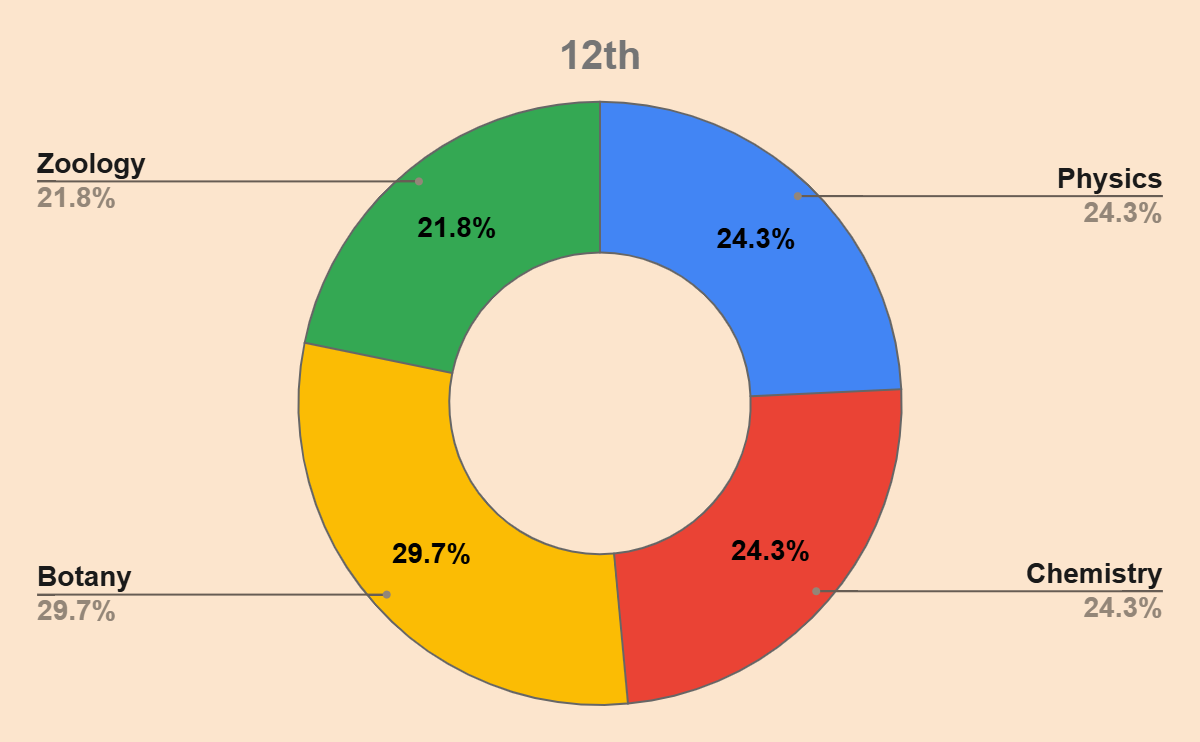 Class 12th Question Distribution