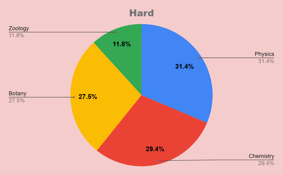 hard-piechart