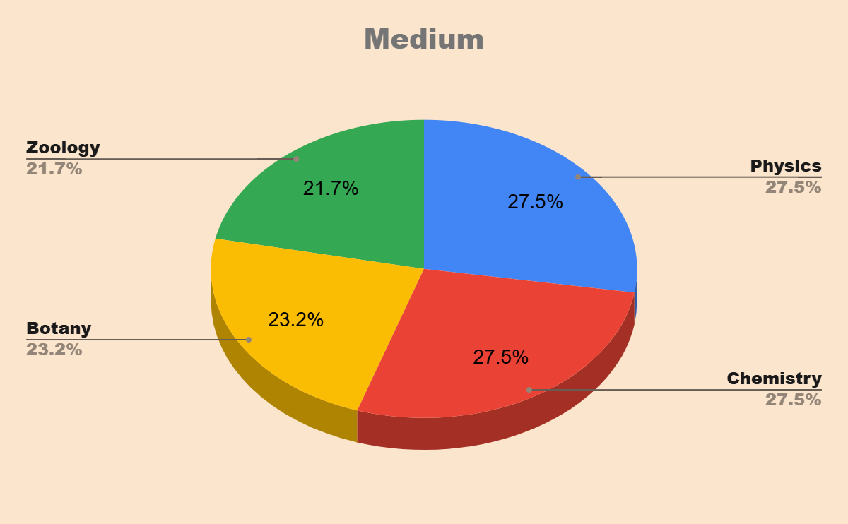 medium-piechart