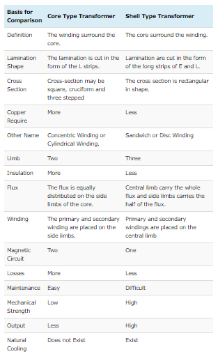 what is core type and shell type tranformers? - askIITians