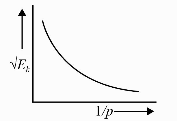 The graph between √ kinetic energy and 1/ momentum is - askIITians