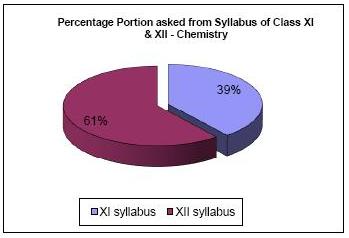 IIT JEE 2010 chemistry Paper 1 Analysis