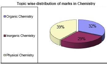 IIT JEE 2010 chemistry Paper 1 Analysis