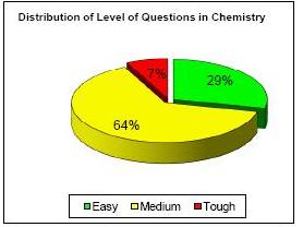 IIT JEE 2010 chemistry Paper 1 Analysis
