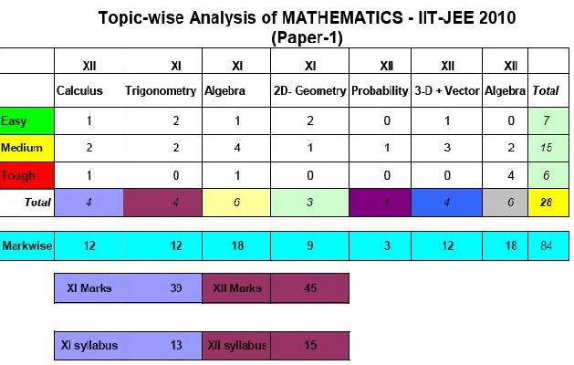 IIT JEE 2010 maths Paper 1 Analysis