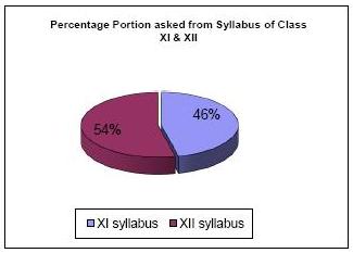 IIT JEE 2010 maths Paper 1 Analysis