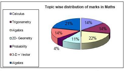 IIT JEE 2010 maths Paper 1 Analysis