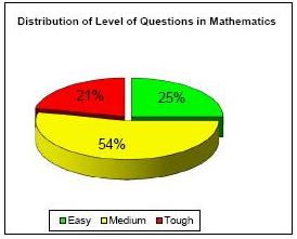 IIT JEE 2010 maths Paper 1 Analysis
