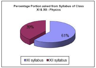 IIT JEE 2010 Physics Paper 1 Analysis