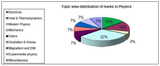 IIT JEE 2010 Physics Paper 1 Analysis