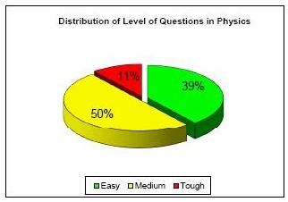 IIT JEE 2010 Physics Paper 1 Analysis