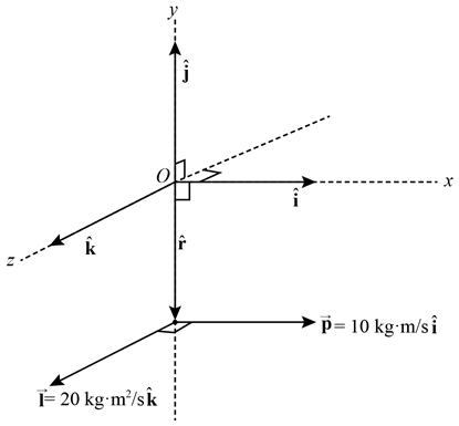 A particle moves with constant momentum = (10 kg. m/s) The particle h