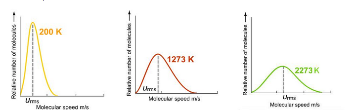 Why average translational KE per molecule of all gases is same at sam 