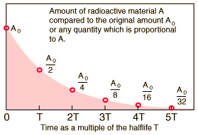 Figure depicting radioactive decay of substances