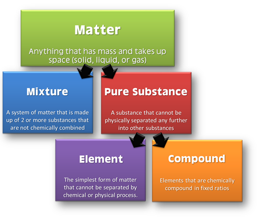 Classification of matter