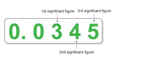 Zeros to the left of the first non-zero digit in the number are not significant