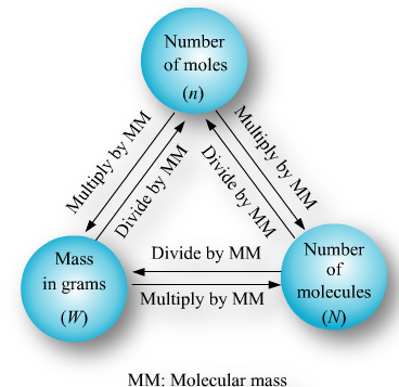 Moles To Grams Chart