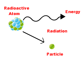 radioactive decay alpha beta gamma