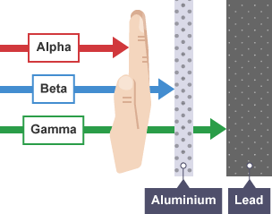 alpha beta gamma particles