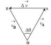 Component of Velocity of the Particle in Circular Path