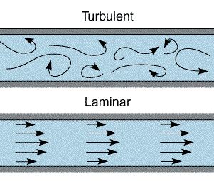 Turbulent and Laminar Flow