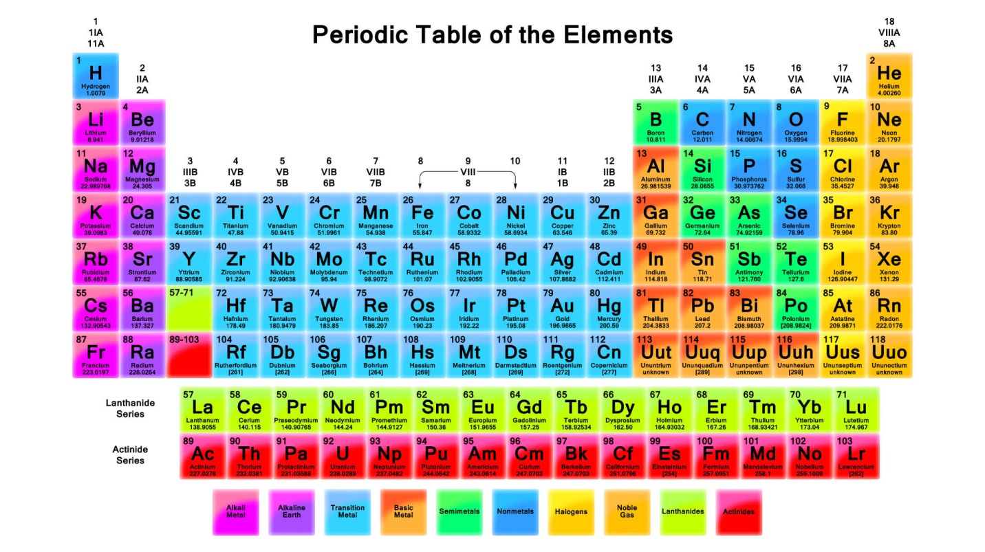 Memorize The Periodic Table Of Elements