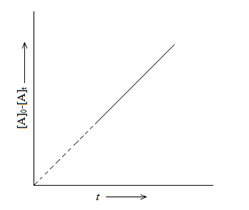 Characteristic of Zero Order Reaction