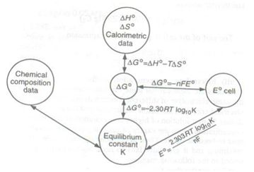 Interconversion of  ?rG0 , K and ?H0