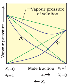 vapour pressure vs mole fraction plot showing negative deviation