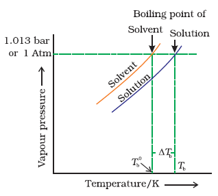 Elevation of Boiling Point