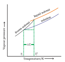 Depression of Freezing Point