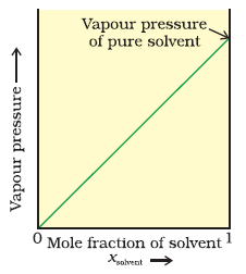 vapour pressure vs mole fraction plot