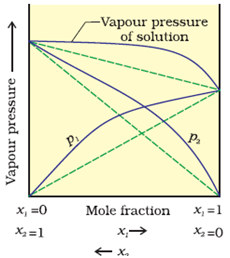 vapour pressure vs mole fraction plot showing positive deviation